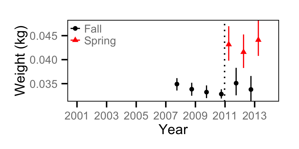 figures/biomass/Juvenile MW/year-weight.png